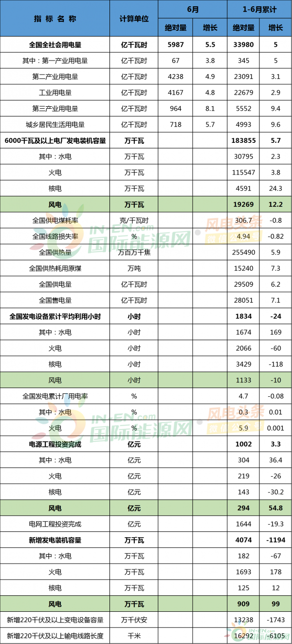 1-6月风电新增装机9.1GW，平均利用小时数1133小时！国家能源局发布1-6月全国电力工业统计数据！