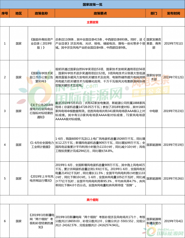 政策有变！7月风电政策资料汇编！10省、16条，“十三五”规划、风电项目、上网电价、数据统计等（政策资料限时免费领）