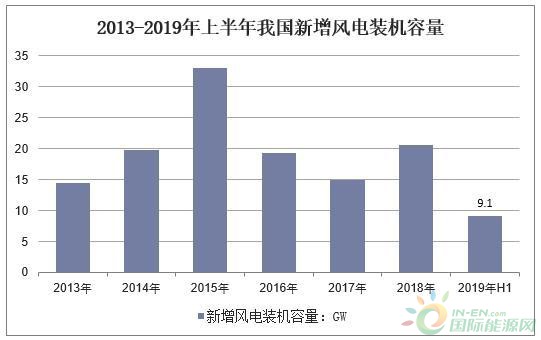 2019年中国风电行业现状分析，各地弃风电量和弃风率持续“双降”