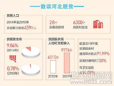 “愁疙瘩”变“金豆豆” 农光互补收入增