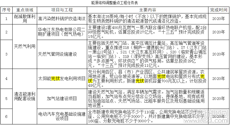 杭州将新建光伏装机容量700兆瓦以上，计划投资49亿元