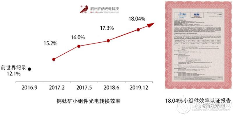 稳定性实现里程碑式重大突破， 1元以下钙钛矿组件计划实现量产