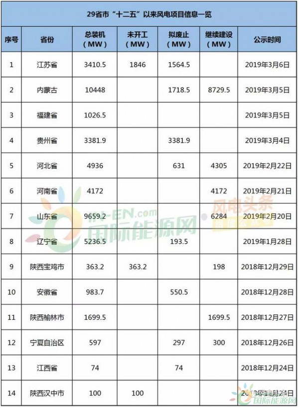 29省市风电项目摸底情况（附完整清单、详细资料）
