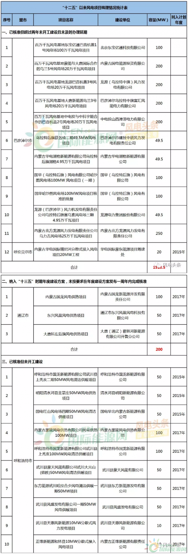 续建8.73GW，废止1.72GW！内蒙古公布“十二五”以来风电项目情况！