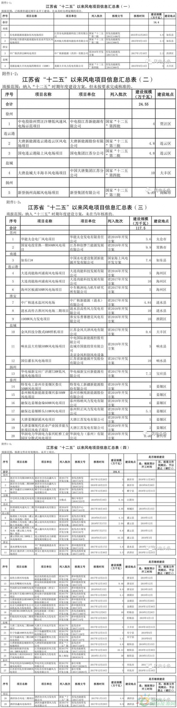 废止1.56GW，未开工1.84GW！江苏发布“十二五”以来风电项目情况！