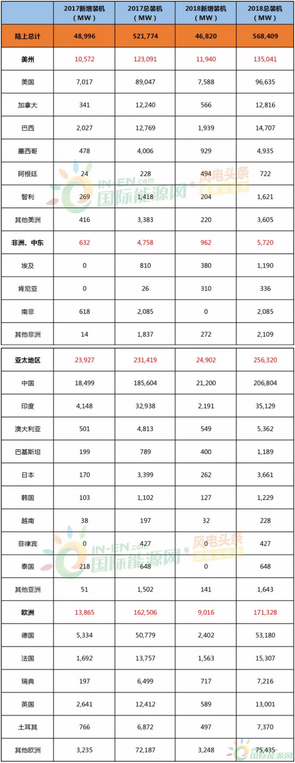 权威发布 | 总装机591.55GW！2018全球风电发展报告：未来5年预计新增装机超55GW!