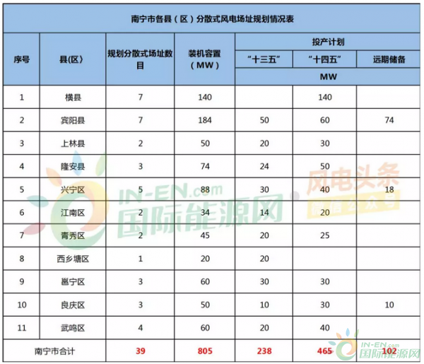 39个项目，805MW！广西南宁分散式风电建设规划项目名单出炉！（见高清项目表）