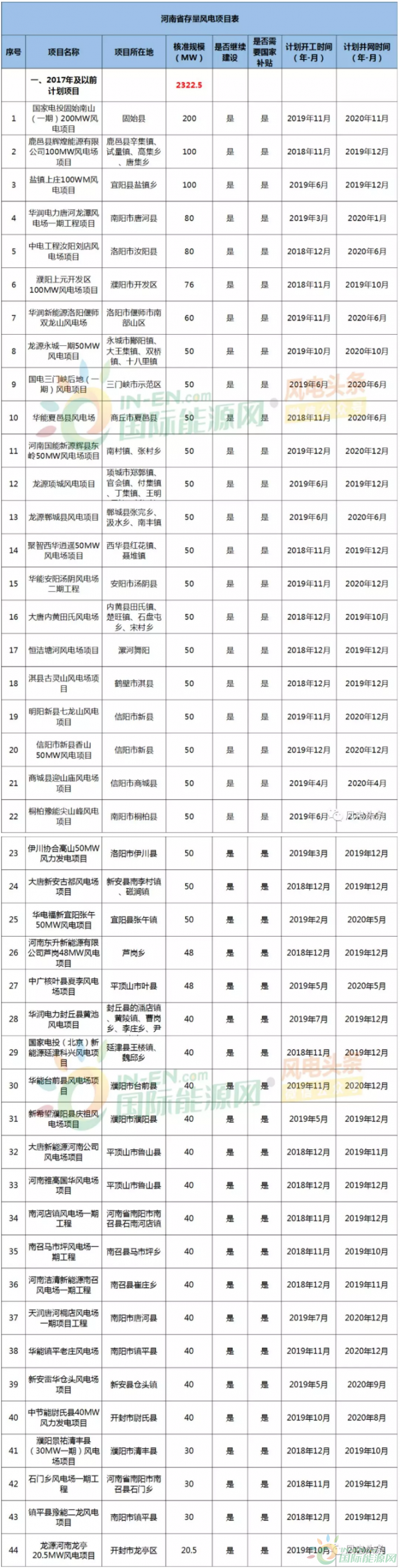 存量风电4.2GW！河南省公布“十二五”以来风电项目情况！