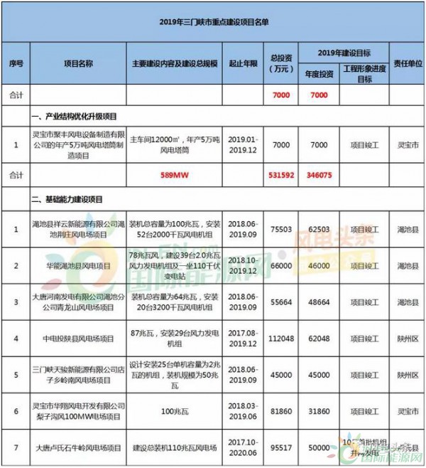 589MW！河南三门峡市公布2019年重点建设风电项目名单！