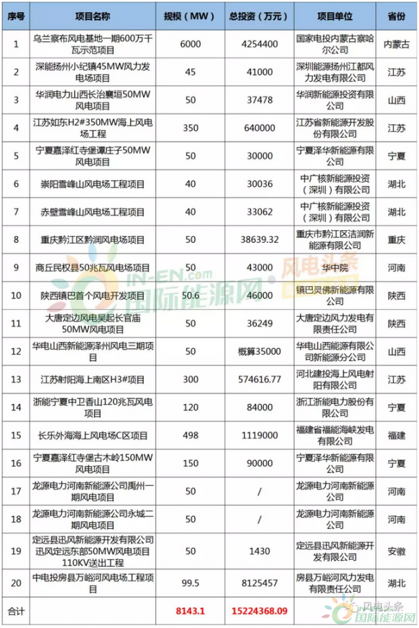 2019年1-2月风电月报：核准8.14GW，并网1.55GW！（见中标、核准、并网、开工项目一览表！）