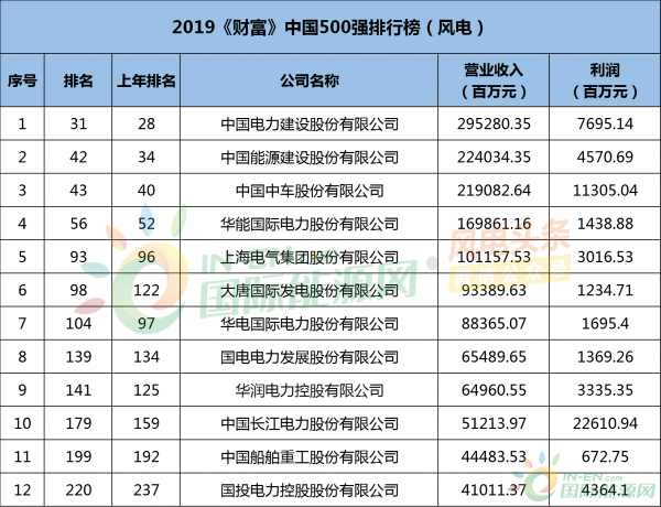 总营收18569.5亿！27家风电企业上榜财富中国500强！金风、中车、特变电工、中船重工等