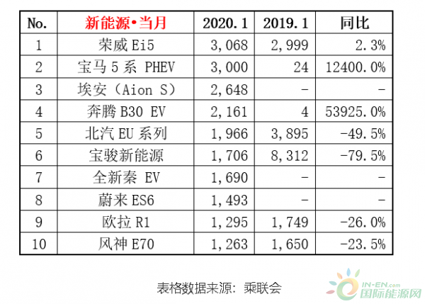 “最惨”1月的新能源销量TOP 10车型及三电配套