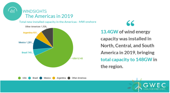 美洲地区2019年新增风电装机13.4GW，较上年增长12%