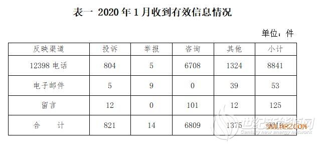 2020年1月12398能源监管热线投诉举报处理情况通报
