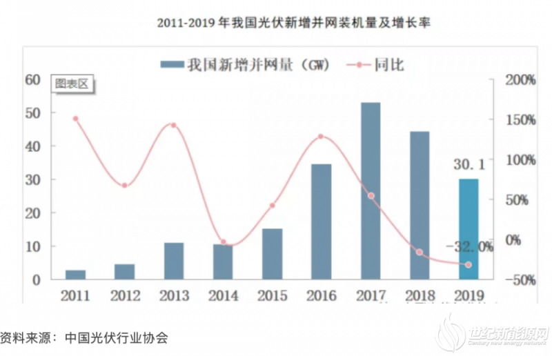 2019年中国光伏产业运行总结及2020年发展趋势预测