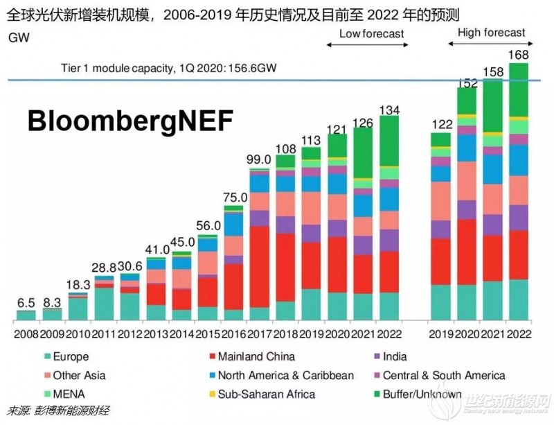 BNEF：2020年光伏增量市场展望