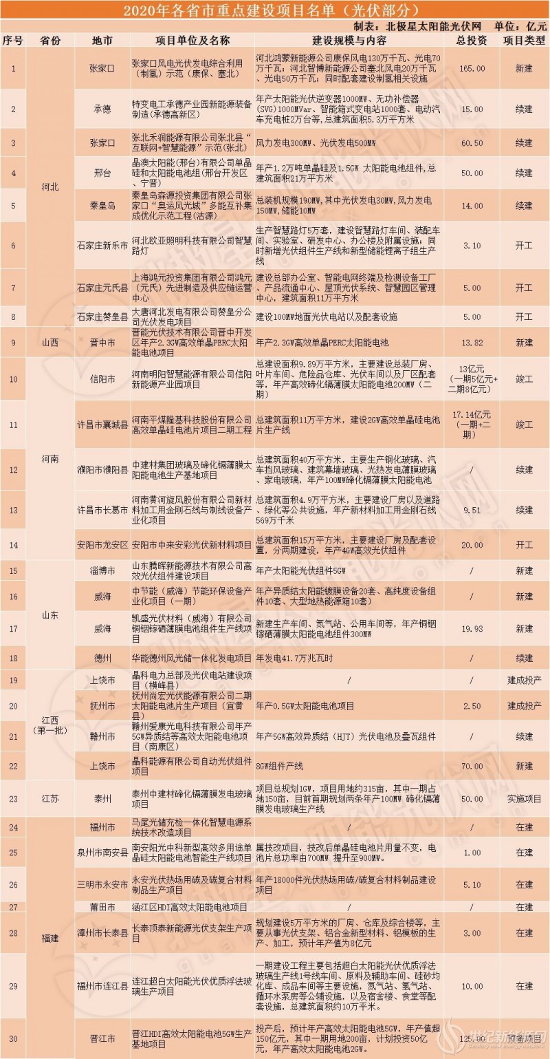 2020省级重点能源项目公布 有几个值得光伏企业关注的趋势