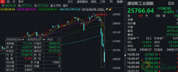 美股又遭“血洗”，蔚来汽车跌4.61%！