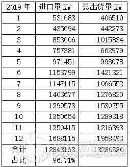 关税保障下 美国光伏进口占比却逐年上升