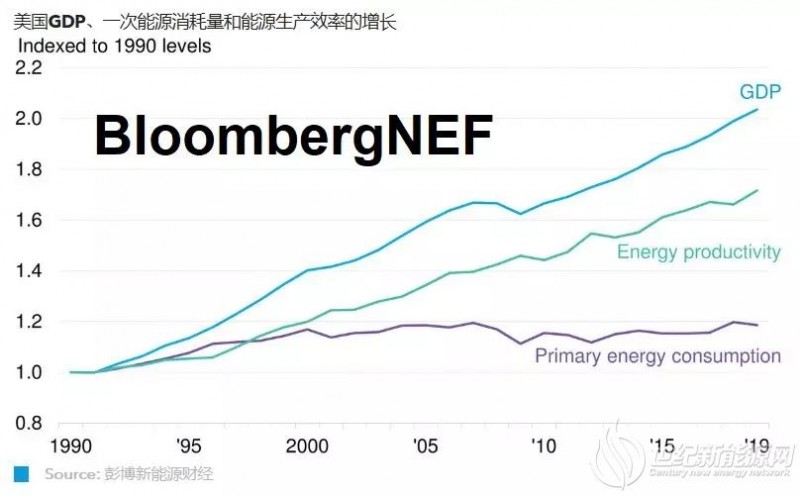 BNEF：美国能源发展的十年历程
