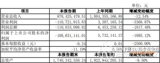 精功科技2019年净利亏损1.09亿元下滑1995% 光伏装备产品销售明显萎缩