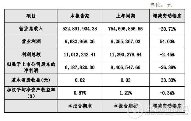 光伏电站EPC业务减少 和顺电气2019年营收同比下降30.7