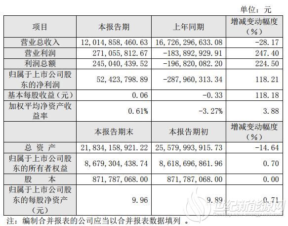 同比增长118.21%！中利集团2019年净利润定为5242.38万元