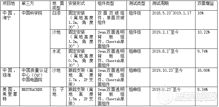双面增益最高可达19%! 晶科能源双面技术全球案例实证分析