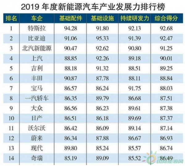 2019新能源汽车产业排行榜