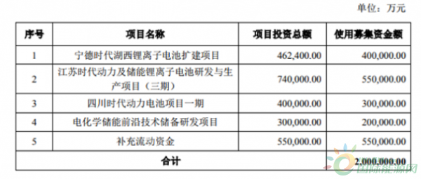 宁德时代300亿“筹谋”
