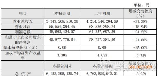 嘉寓股份2019年净利4588万 同比下滑21.88%
