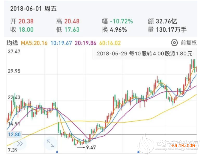 隆基股份电话交流纪要：越南收购是为了进军国际市场