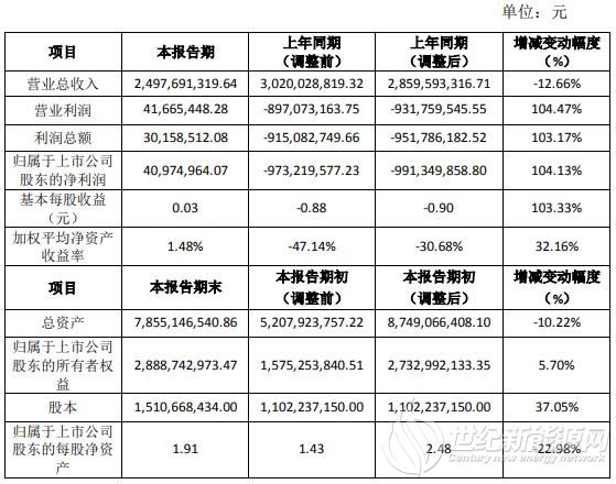 露笑科技：2019净利润4097.5万元 同比上涨104.13%
