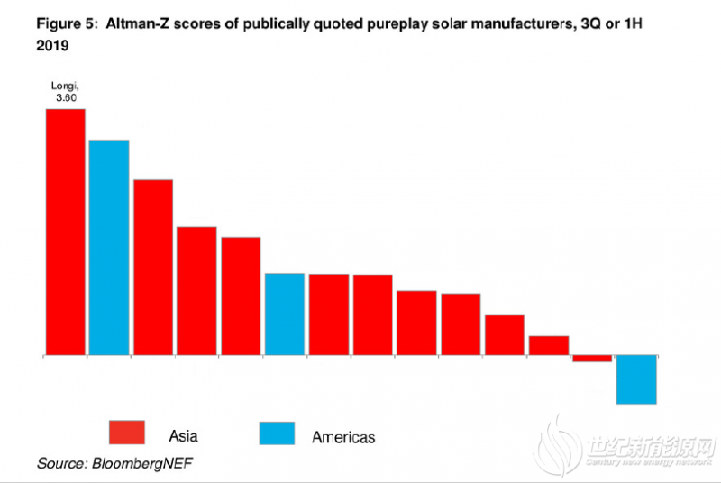 彭博新能源财经 | 隆基财务健康指数位列全球第一
