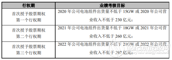 晶澳发布2800万股股权激励 约3.7亿