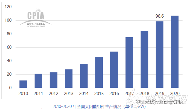 光伏组件市场变化及发展趋势