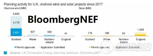 英国补贴政策转向 陆上风电、光伏有望参与下一轮CfD竞价