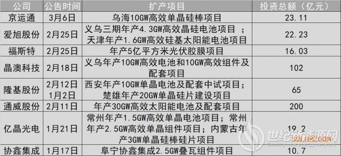 又一家企业扩产 今年以来光伏行业扩产总额累计超458亿元