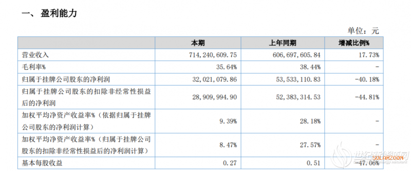 高测股份2019年盈利3202.1万元 同比减少40.18%