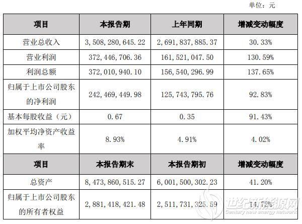 同比上升92.83%！中来股份2019年净利润2.42亿元