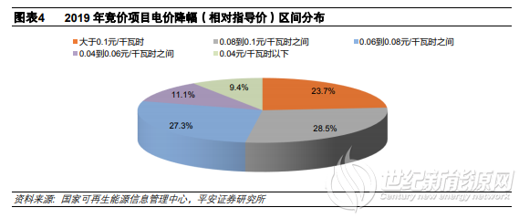光伏动态跟踪报告：电价政策征求意见 户用规模有望大幅增长