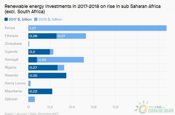 撒哈拉以南非洲可再生能源投资持续加大