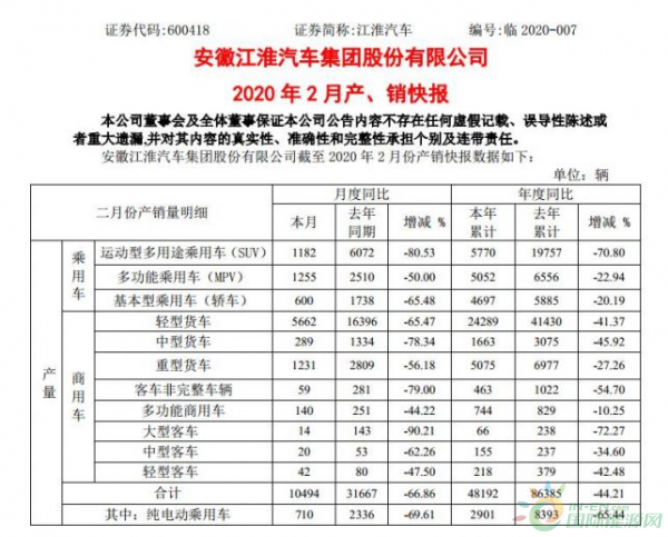 江淮汽车2月销售758辆纯电动乘用车 同比下降67.61%