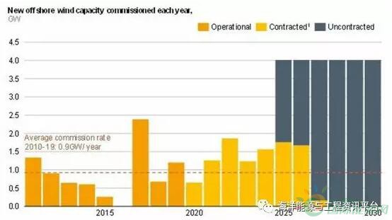 英国40GW海上风电装机量目标：需500亿英镑投资和一天一座风电机的安装速度