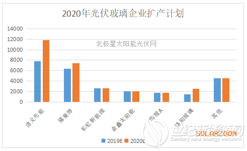 光伏玻璃库存周转加速 企业心态积极