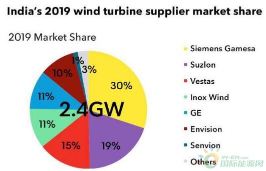 2019年印度顶级风能供应商