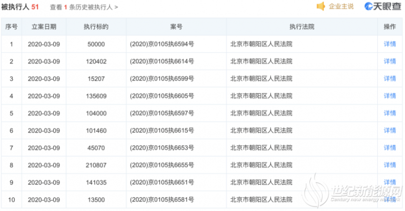 汉能一天新增13条“被执行人”信息 2020年已累计51条