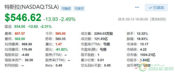 特斯拉股价连续3天下跌 市值缩水至约1000亿美元