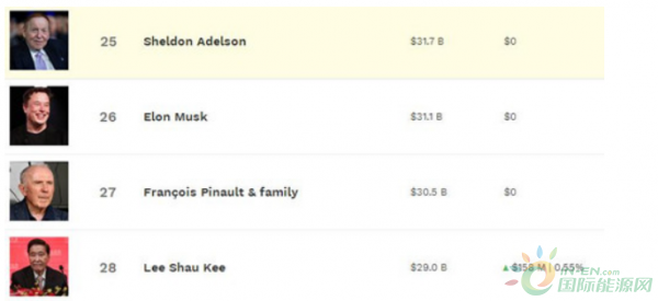 特斯拉市值本月已蒸发220亿美元 马斯克身价缩水43亿美元