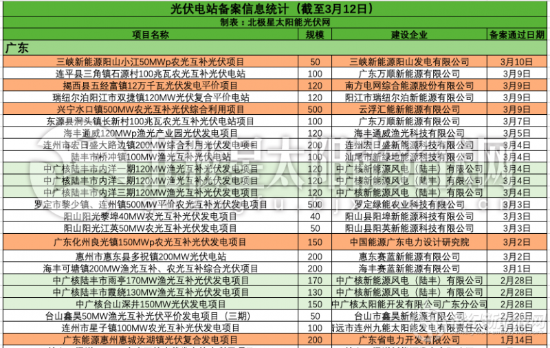 大唐1.74GW、中广核1.38GW 超13GW光伏电站完成备案